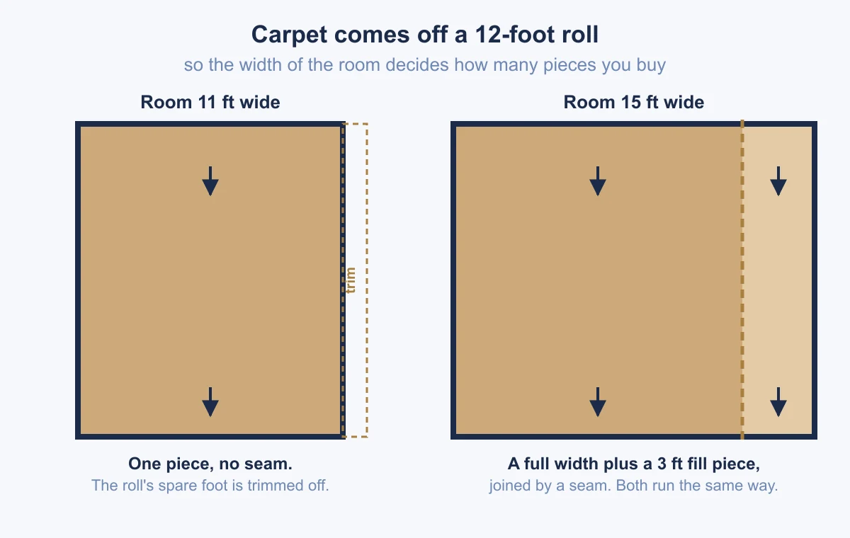Diagram: an 11-foot-wide room takes one piece off a 12-foot roll with the spare foot trimmed off; a 15-foot-wide room takes a full width plus a 3-foot fill piece joined by a seam