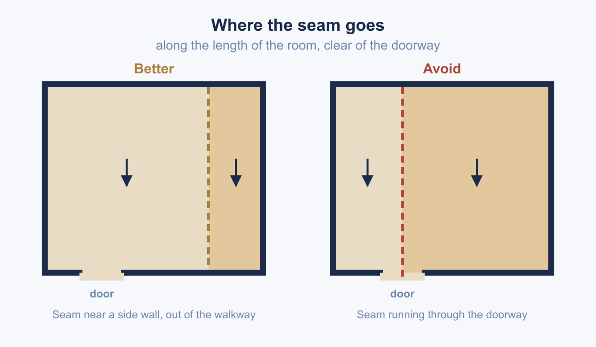Diagram: a seam running the length of the room near a side wall, out of the walkway, is better; a seam running through the doorway should be avoided