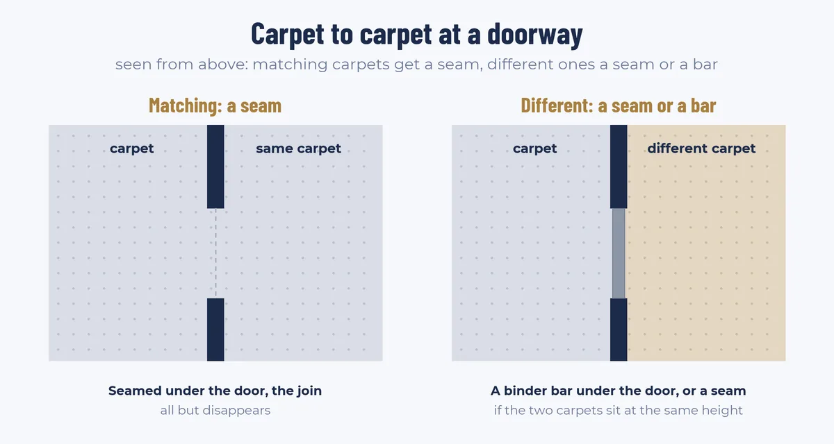 Plan diagram: matching carpets seamed under the door so the join all but disappears; different carpets get a binder bar under the door, or a seam if they sit at the same height