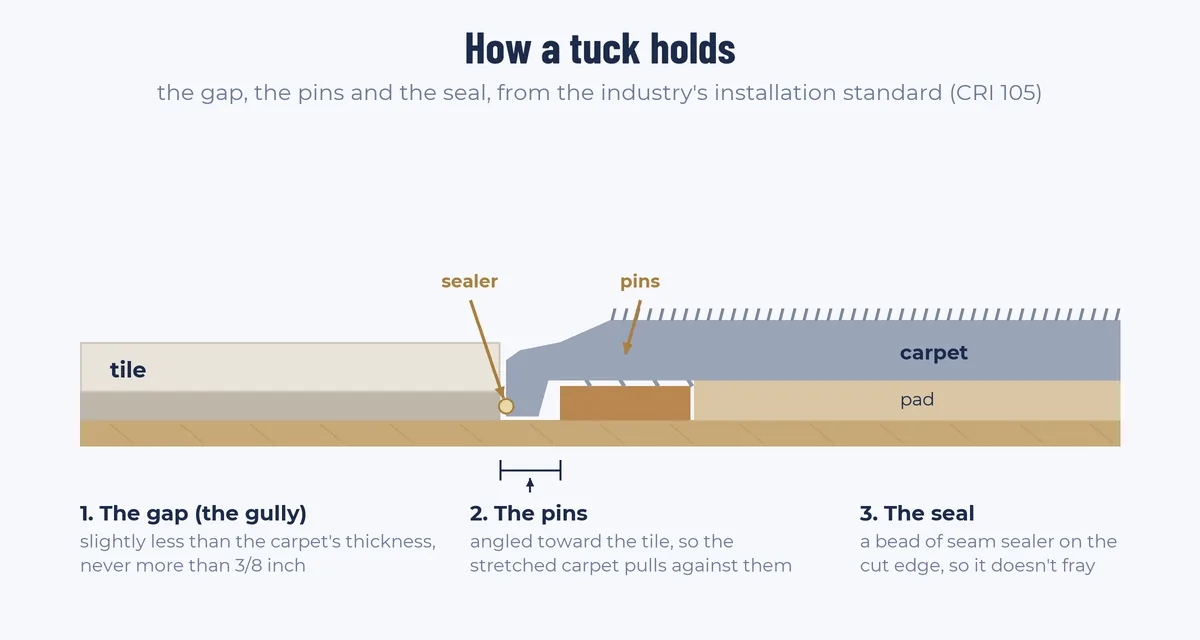 Diagram of a carpet tuck at tile: the gap narrower than the carpet and never over 3/8 inch, pins angled toward the tile, and seam sealer on the cut edge