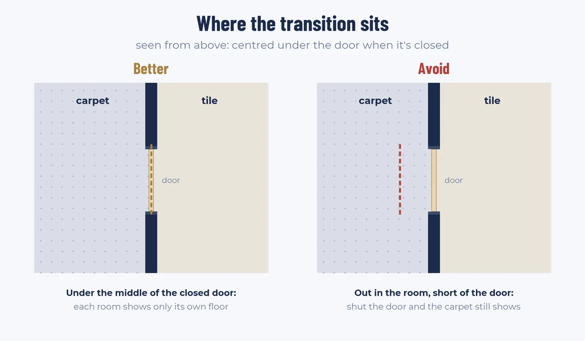 Plan diagram: the transition centred under the closed door is better; a transition short of the door leaves carpet showing in the tiled room