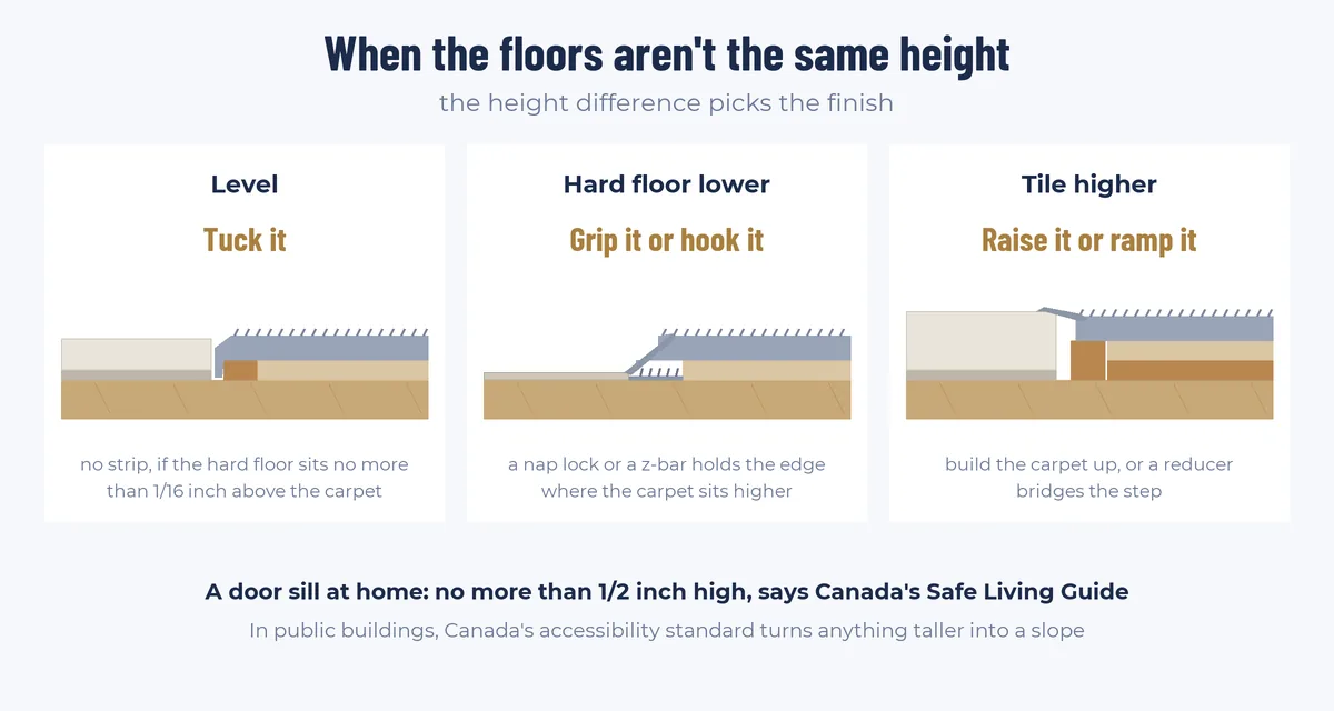 Diagram of three height cases: level floors get a tuck, a lower hard floor gets a nap lock or z-bar, and higher tile gets the carpet built up or a reducer